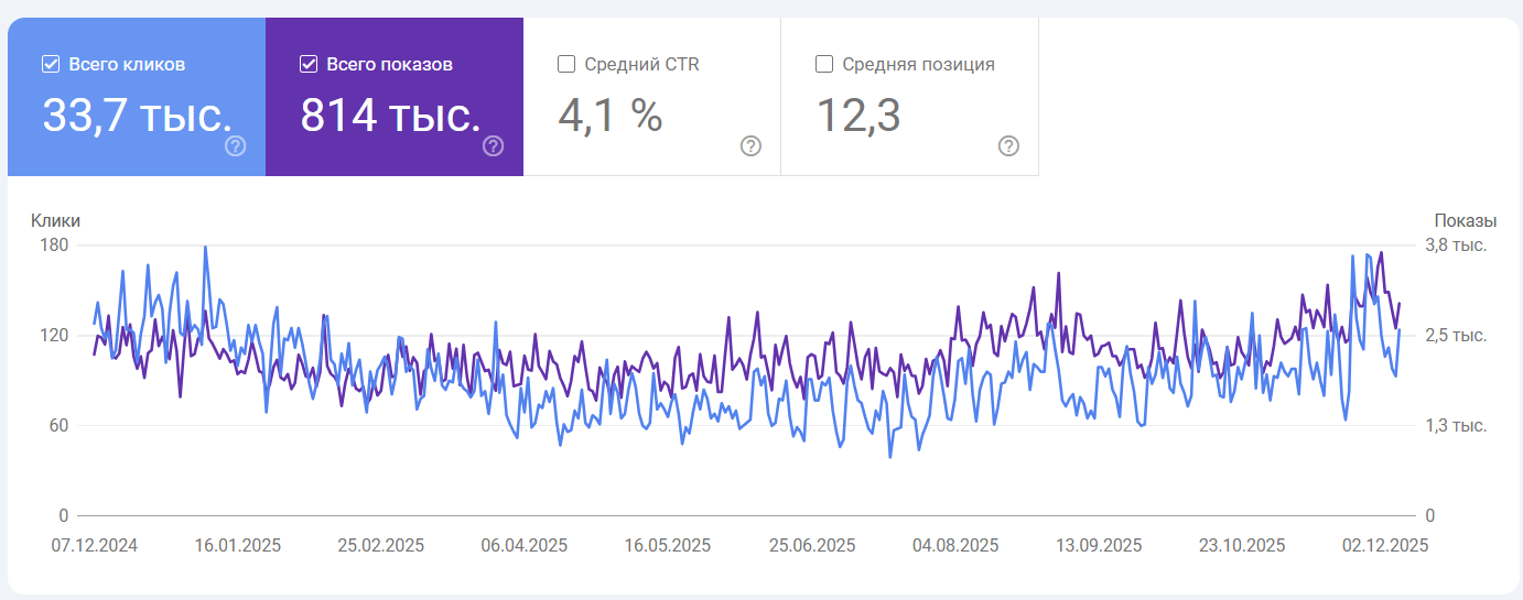 График SEO-трафика Manguarvutid.ee