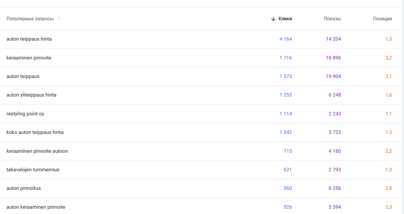 Топовые позиции ключевых слов Restyling.fi