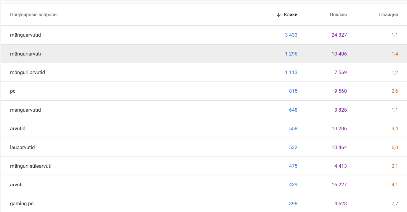 Топовые позиции ключевых слов Manguarvutid.ee